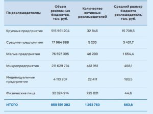 российский интернет-бюджет 2024 график