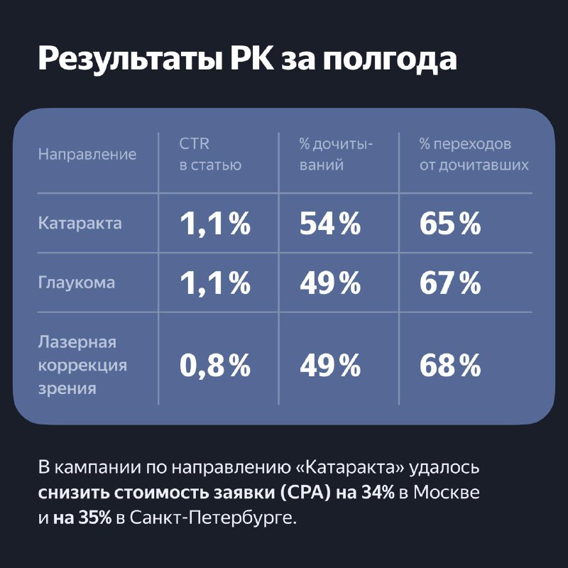 Снижение CPA на треть за 5 месяцев: как команда клиник «Эксимер» добилась результата 4 additional image 11