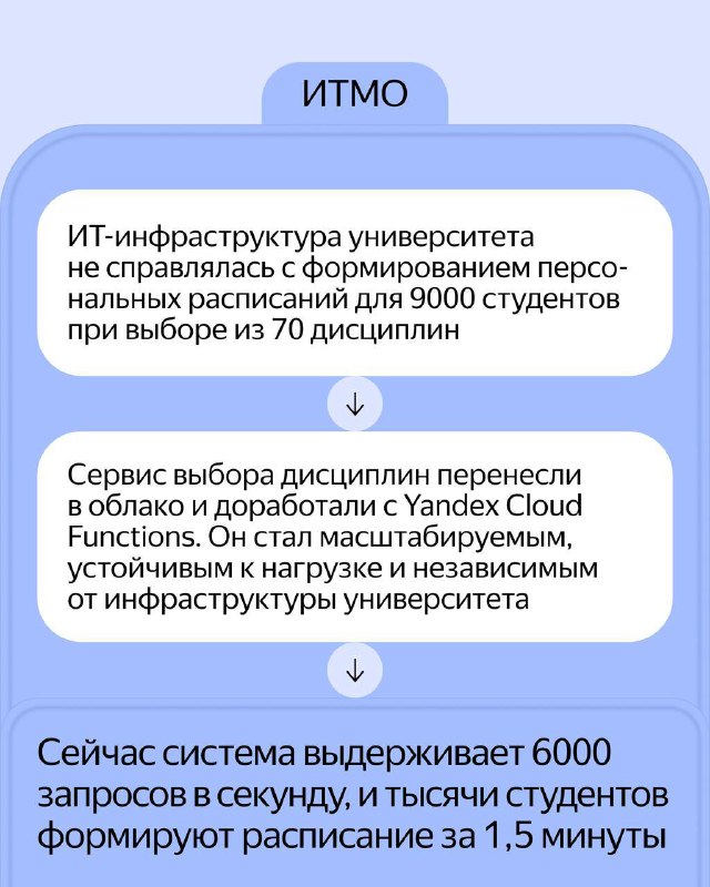 14 ключевых факторов роста облачных университетов в России: почему вузы переходят с локальных инфраструктур на облачные платформы 4 additional image 7